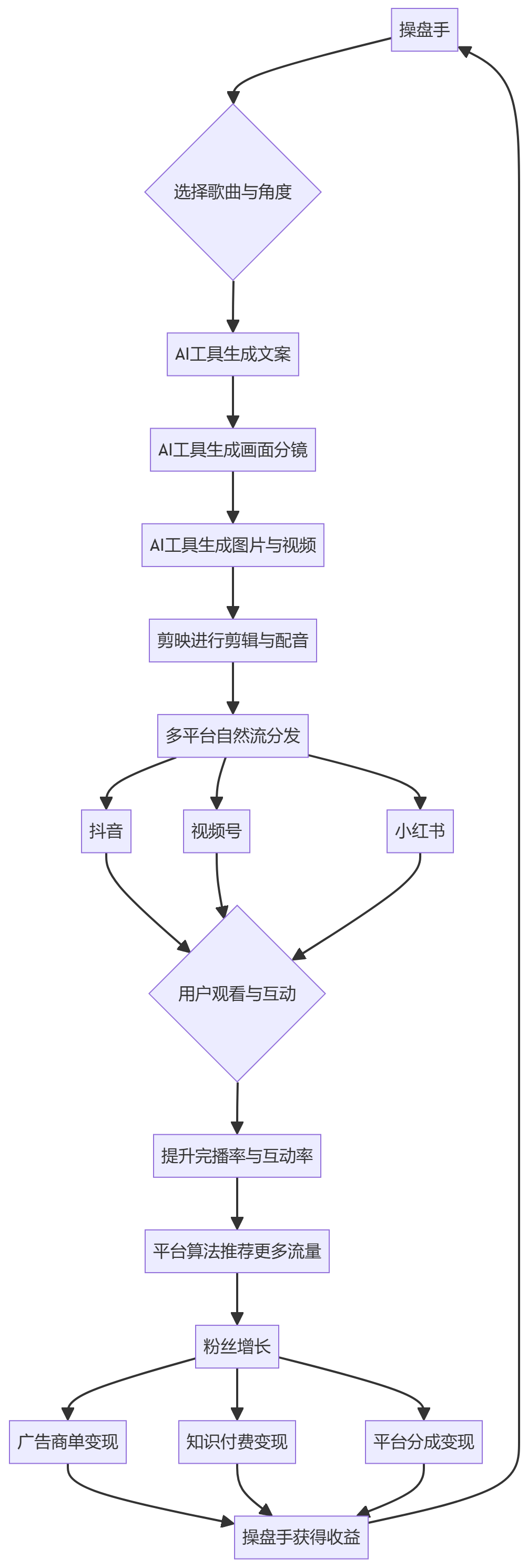 核心商业逻辑拆解